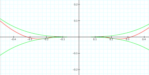 y = x^3 sin(1:x) is differentiable twice but not three times at x = 0